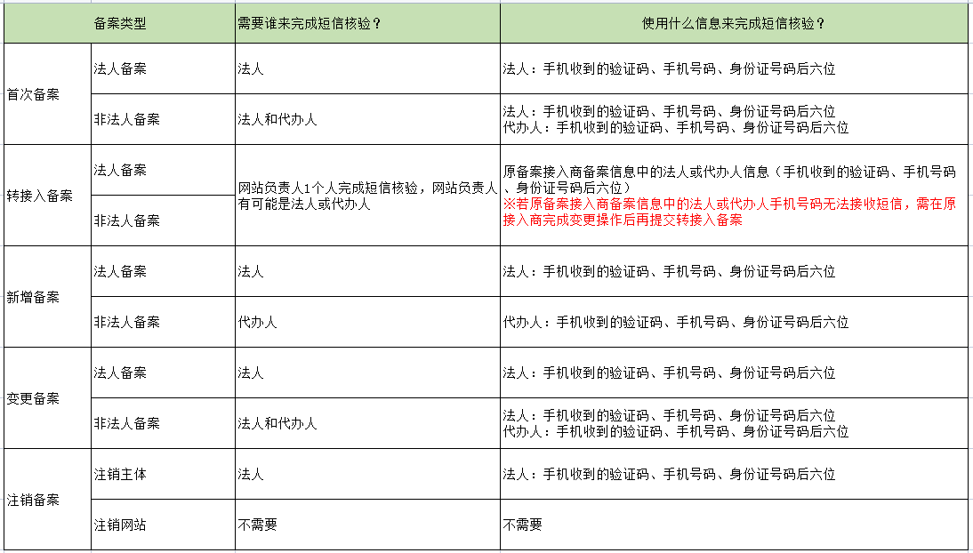 工信部备案短信核验教程